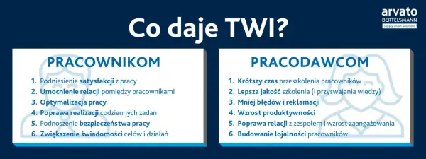 Szkolenie TWI przynosi korzyści pracownikom (satysfakcja, relacje) i pracodawcom (efektywność, produktywność).