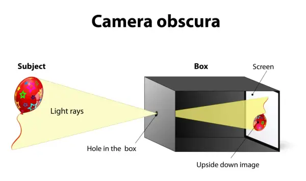 Illustration av en kamera obscura. Ljusstrålar från en ballong passerar genom ett litet hål i en låda och projicerar en uppochnedvänd bild på skärmen.