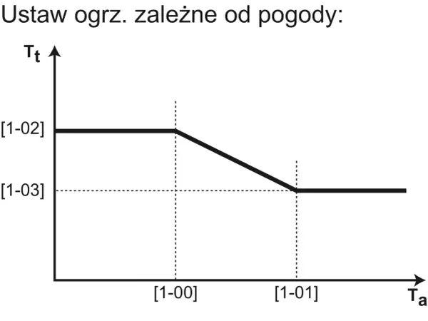 Wykres przedstawia optymalne ustawienia pompy ciepła Panasonic, zależne od temperatury zewnętrznej (Ta).