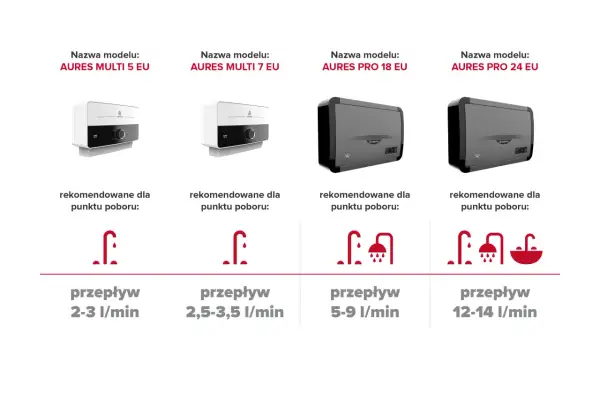 Ariston podgrzewacz wody: modele Aures Multi 5, 7, Pro 18, 24 EU z ikonami punktów poboru i przepływu wody.