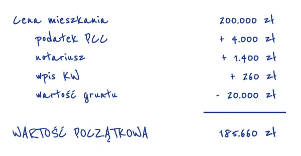 Kalkulacja ceny mieszkania: cena, podatek PCC, notariusz, wpis KW, wartość gruntu. Wartość początkowa uwzględnia amortyzację.