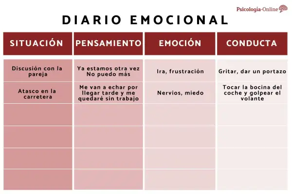 Tabla para que escribir en un diario emocional: situación, pensamiento, emoción y conducta. Ejemplos: discusión, atasco.