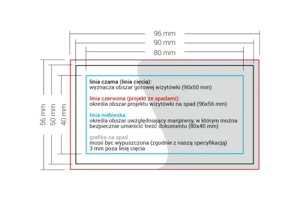 Schemat wizytówki z wymiarami i liniami: cięcia (czarna), spadów (czerwona), marginesów (niebieska). Tabela dpi pomaga w przygotowaniu projektu.