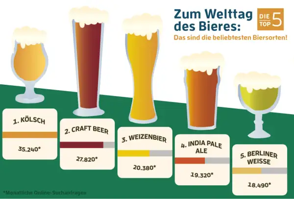 Die Top 5 beliebtesten Biersorten: Kölsch, Craft Beer, Weizenbier, India Pale Ale und Berliner Weisse.