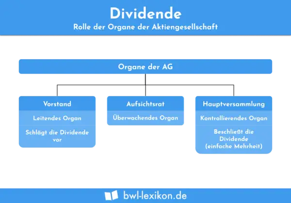 Diagramm zeigt die Organe der AG: Vorstand schlägt Dividende vor, Hauptversammlung beschließt sie. Der dividend divisor ist hier die Hauptversammlung.