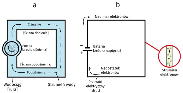 Analogia między ciśnieniem wody a napięciem elektrycznym. Pompa tworzy ciśnienie, a bateria napięcie, napędzając strumień wody lub elektronów (natężenie).