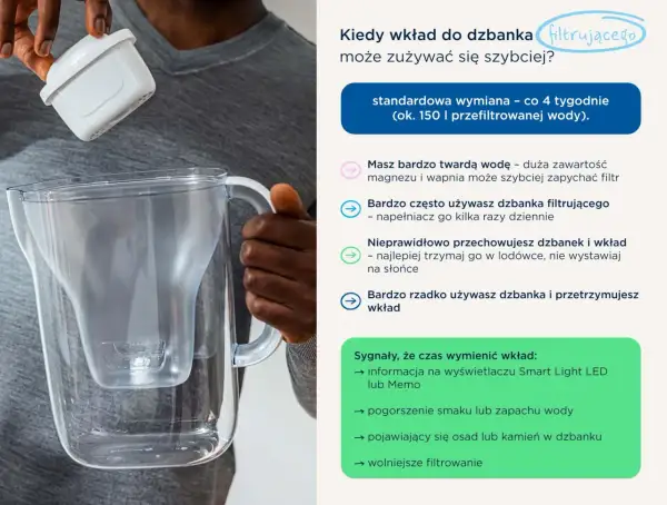 Wymiana filtra wody w domu: standardowo co 4 tygodnie. Twarda woda, częste używanie lub niewłaściwe przechowywanie przyspieszą zużycie.