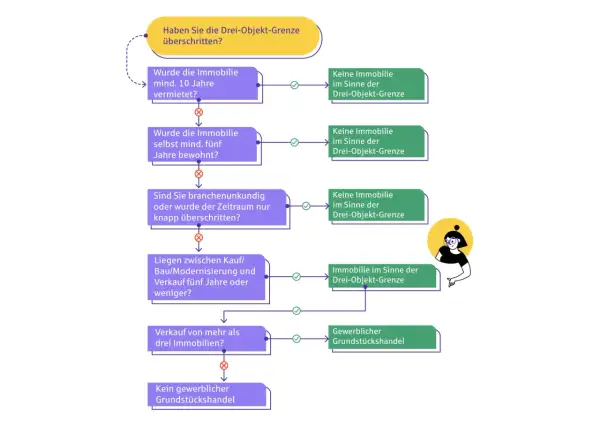 Flussdiagramm zur Prüfung, ob ein vermietetes Haus verkaufen Steuern auslöst. Es prüft Vermietungsdauer, Eigenbewohnung und Anzahl der Immobilien.