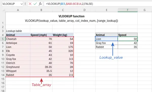 Arkusz kalkulacyjny z funkcją VLOOKUP. Wyszukaj pionowo dane zwierzęcia w tabeli.