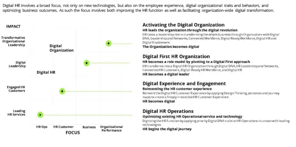 Il grafico mostra come un HR manager può guidare la trasformazione digitale, passando da HR Ops a leader digitale, migliorando l'esperienza del cliente e l'organizzazione.