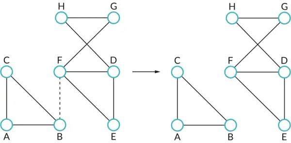 Graf przedstawia transformację grafu. Po lewej graf z węzłami A, B, C, D, E, F, G, H. Po prawej graf z węzłami A, B, C, D, E, F, G, H, gdzie usunięto połączenie między F i B.