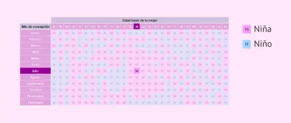 Tabla para saber el sexo del bebé cuando se sabe el sexo del bebé. M es Niña, H es Niño.