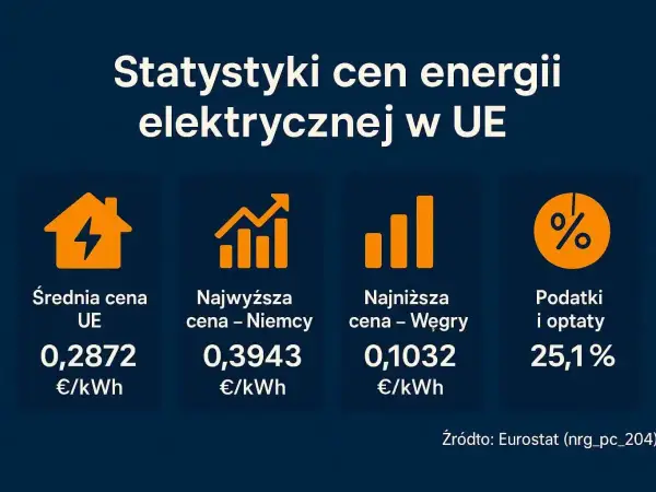 Statystyki cen energii elektrycznej w UE: średnia cena, najwyższa w Niemczech, najniższa na Węgrzech, podatki i opłaty.