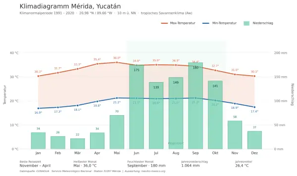 Klimadiagramm Mérida, Yucatán: Oktober zeigt angenehme Temperaturen (ca. 32°C max, 20°C min) und geringen Niederschlag (141 mm). Gute Erfahrungen für Mexiko im Oktober.