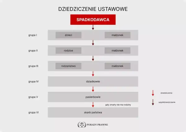 Schemat dziedziczenia ustawowego: spadkodawca, dzieci, rodzice, rodzeństwo, dziadkowie, pasierbowie, skarb państwa. Kto jest spadkobiercą?