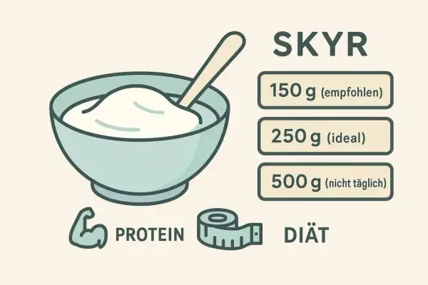 Schüssel mit Skyr, daneben Empfehlungen für Portionsgrößen und Symbole für Protein und Diät.