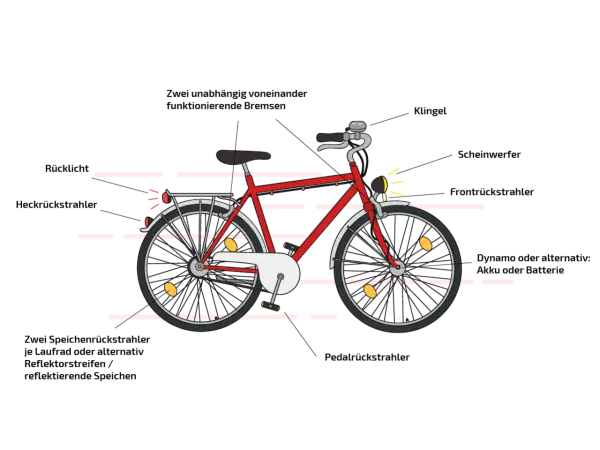Rotes Fahrrad mit Klingel, Scheinwerfer, Rücklicht und Speichenreflektoren, bereit für die Fahrt gemäß StVZO.