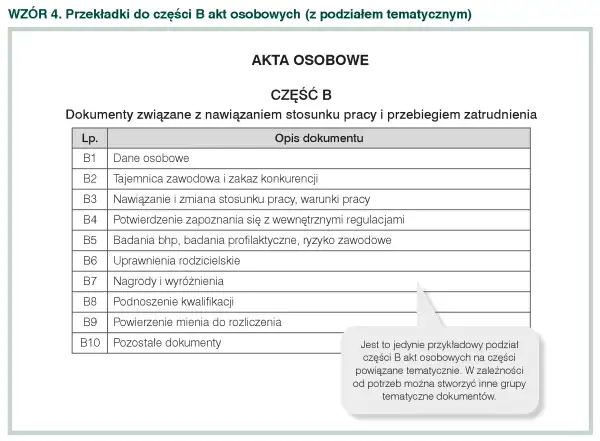 Tabela z opisem dokumentów do części B akt osobowych: dane osobowe, tajemnica zawodowa, warunki pracy, regulacje, badania, uprawnienia, nagrody, kwalifikacje, mienie, pozostałe.