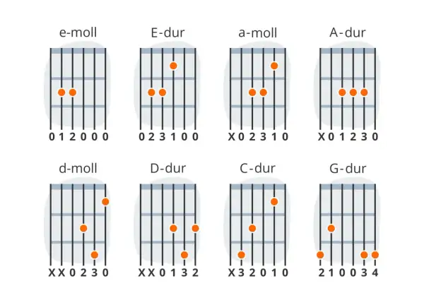 Diagramy akordów gitarowych: E-dur, a-moll, A-dur, d-moll, D-dur, C-dur, G-dur. Idealne do nauki gry na ukulele.