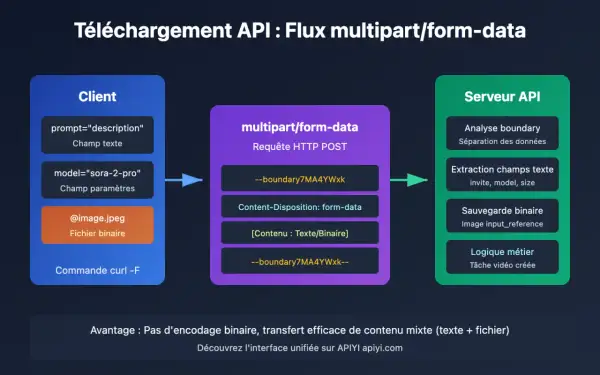 Flux multipart/form-data : un client envoie un prompt texte, des paramètres et un fichier image à un serveur API pour traitement.