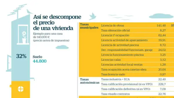 Gráfico que ayuda a calcular precio vivienda, desglosando costes de suelo y tasas municipales/autonómicas para una casa de 140.000€.