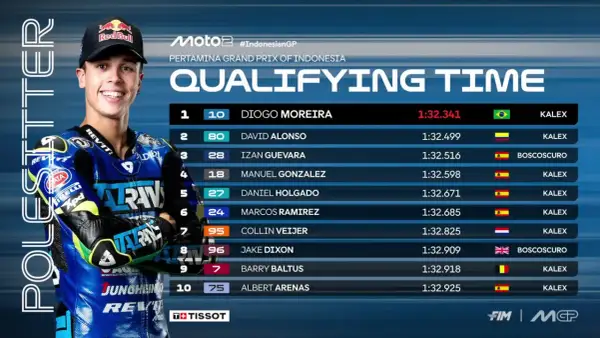 El horario de la carrera de MotoGP Indonesia muestra los tiempos de clasificación. Diogo Moreira lidera con 1:32.341.
