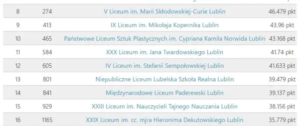 Fragment tabeli z rankingiem liceów w Lublinie, zawierający nazwy szkół i punkty.