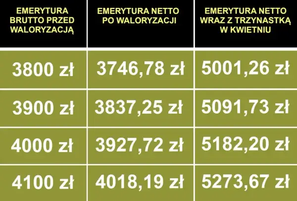 Tabela porównuje emeryturę brutto przed waloryzacją z emeryturą netto po waloryzacji i emeryturą netto z trzynastką.