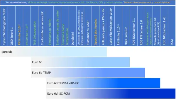 Tableau comparatif des normes Euro pour poids lourds, montrant l'évolution des critères d'émissions et de tests.