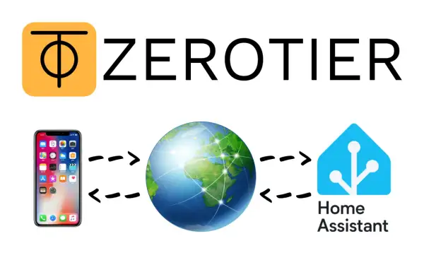 Logo Zerotier, iPhone, globus i ikona Home Assistant połączone strzałkami, symbolizujące globalny dostęp.
