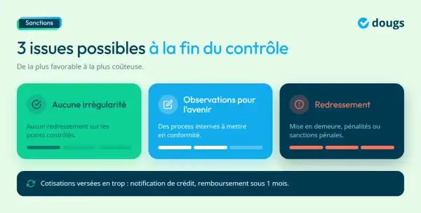 Trois issues possibles après un contrôle URSSAF : aucune irrégularité, observations pour l'avenir, ou redressement avec sanctions.