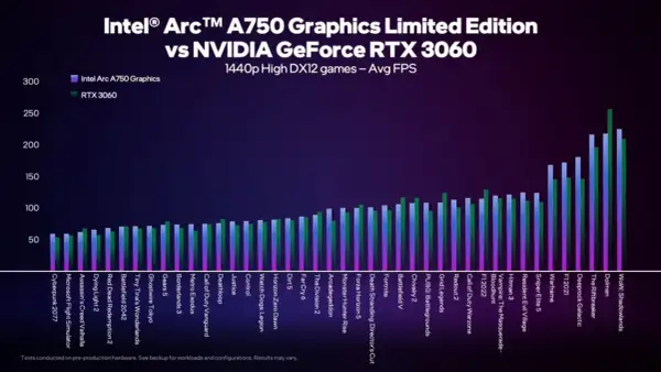 Vergleich Intel Arc A750 vs. NVIDIA RTX 3060: Balkendiagramm zeigt durchschnittliche FPS in DX12-Spielen bei 1440p.