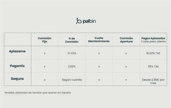 Tabla comparativa de sistemas de pago por internet: Aplazame, Pagantis y Sequra, detallando comisiones y pagos aplazados.