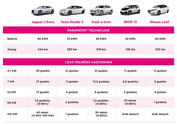 Porównanie aut elektrycznych: Jaguar I-Pace, Tesla Model S, Audi e-tron, BMW i3, Nissan Leaf. Tabela pokazuje parametry techniczne i czas ładowania, co pomoże zrozumieć, wallbox co to jest i jak szybko naładuje auto.
