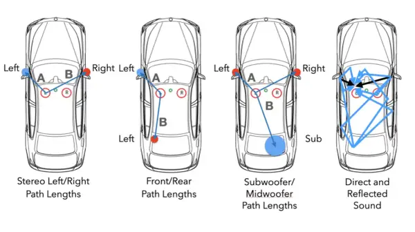 Diagrammi che illustrano i percorsi del suono in un'auto, inclusi i percorsi del collegamento subwoofer.
