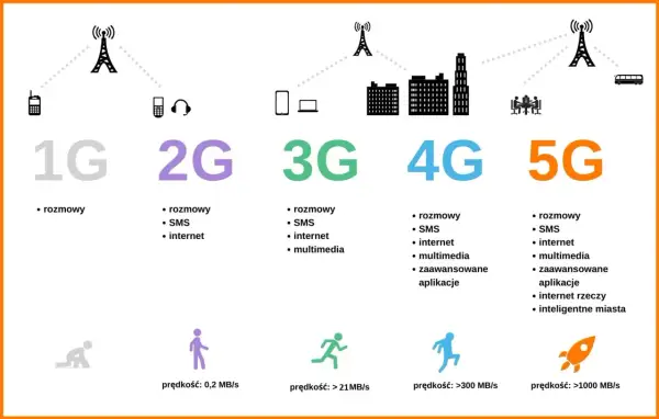 Ewolucja sieci komórkowych: 1G (rozmowy, 0,2 MB/s), 2G (rozmowy, SMS, internet), 3G (multimedia, >21MB/s), 4G (zaawansowane aplikacje, >300 MB/s), 5G (IoT, inteligentne miasta, >1000 MB/s).