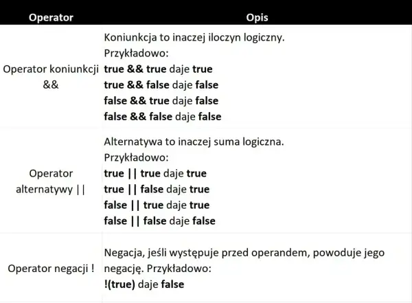 Tabela przedstawia operatory logiczne: koniunkcja (&&), alternatywa (||) i negacja (!), wraz z przykładami ich działania.
