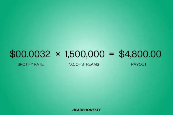 Calculation showing Spotify payout: $0.0032 per stream x 1.5M streams = $4,800.00. This illustrates the money earned from 100,000 streams on Spotify.