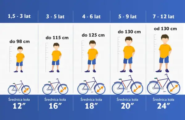 Tabela rozmiar ramy roweru do wzrostu: dzieci w wieku 1,5-12 lat, ich wzrost i odpowiednia średnica koła roweru (12-24 cali).