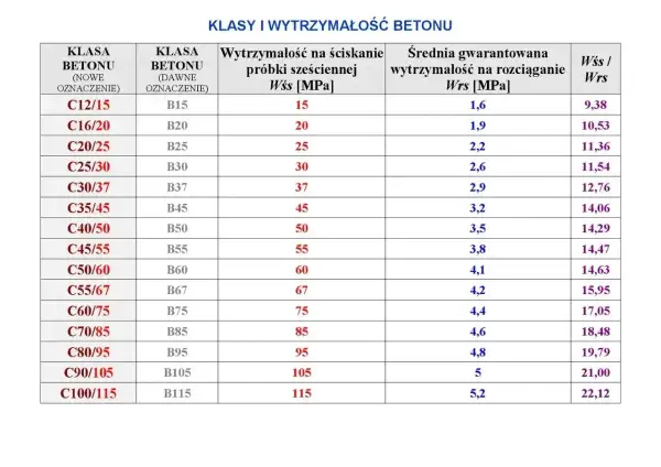 Tabela klas i wytrzymałości betonu, od C12/15 do C100/115, uwzględniająca stare oznaczenia (np. B20, B25) i nowe, pokazuje wytrzymałość na ściskanie i rozciąganie.