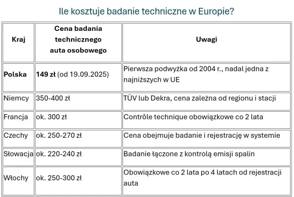 Ile kosztuje przegląd samochodu? Cennik, kary i opłaty 2024/2025