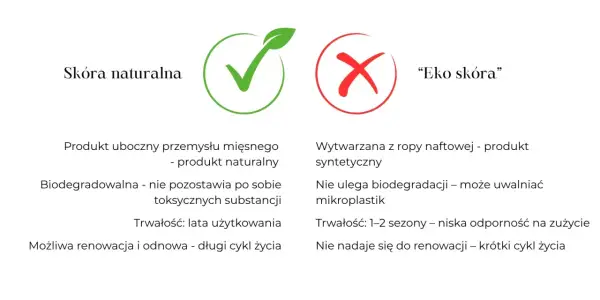 Porównanie skóry naturalnej i "eko skóry". Czy skóra ekologiczna jest trwała? Naturalna jest biodegradowalna i trwała, eko skóra syntetyczna krótko służy.