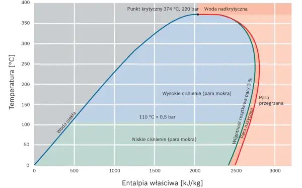 Wykres fazowy wody. Maksymalna temperatura pary wodnej osiąga punkt krytyczny 374°C przy 220 bar.
