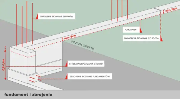Schemat pokazuje, jak wyznaczyć poziom ogrodzenia, uwzględniając fundament, zbrojenie i strefę przemarzania gruntu.