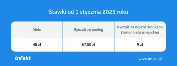 Ryczałt za nocleg w delegacji krajowej: 67,50 zł i co dalej?
