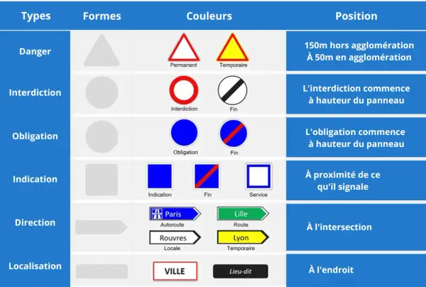 Tableau récapitulatif des panneaux de signalisation routière, incluant les types, formes, couleurs et positions. Un panneau moto est représenté.