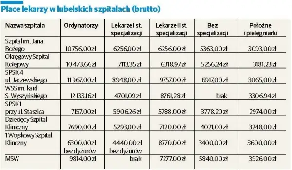 Ile zarabia lekarz na godzinę? Stawki, kontrakty, specjalizacje