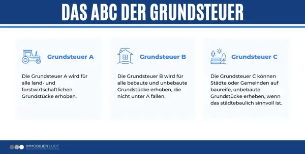 Das ABC der Grundsteuer: A für Landwirtschaft, B für bebaute/unbebaute Grundstücke, C für städtebaulich sinnvolle Grundstücke. Einheitswert Immobilie erklärt.