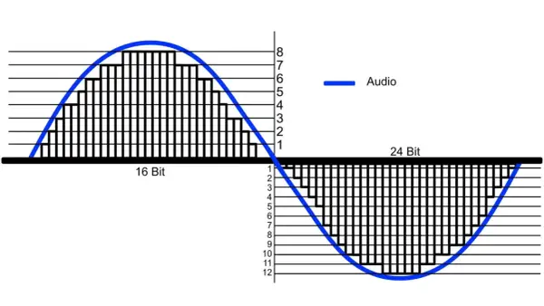 Visualizing audio bit depth: 16-bit vs. 24-bit, showing how higher bit depth captures more detail in an iPhone audio file format.