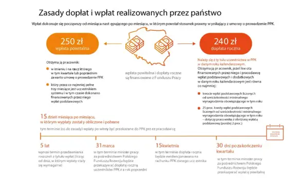 PPK co to? Państwo oferuje 250 zł wpłaty powitalnej i 240 zł dopłaty rocznej. Dowiedz się, jak je otrzymać i kiedy są wypłacane.